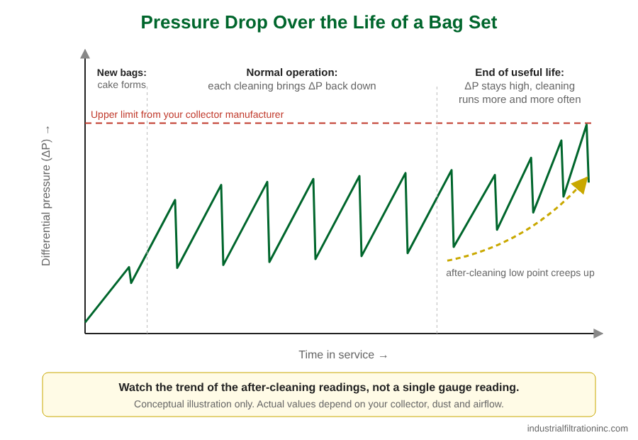 Conceptual chart of dust collector differential pressure over the life of a bag set, showing the after-cleaning low point creeping up toward the manufacturer's upper limit as bags wear out