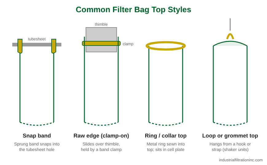 Diagram of common dust collector filter bag top styles: snap band, raw edge with clamp, ring or collar top, and loop or grommet top