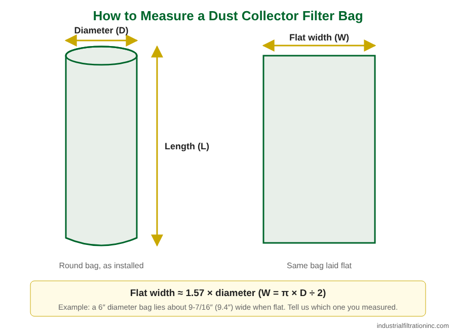 Diagram showing how to measure a filter bag: diameter, length and flat width (flat width is about 1.57 times the diameter)