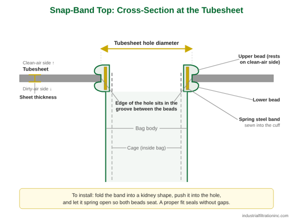 Snap-Band vs. Clamp-Top and Other Filter Bag Top Styles