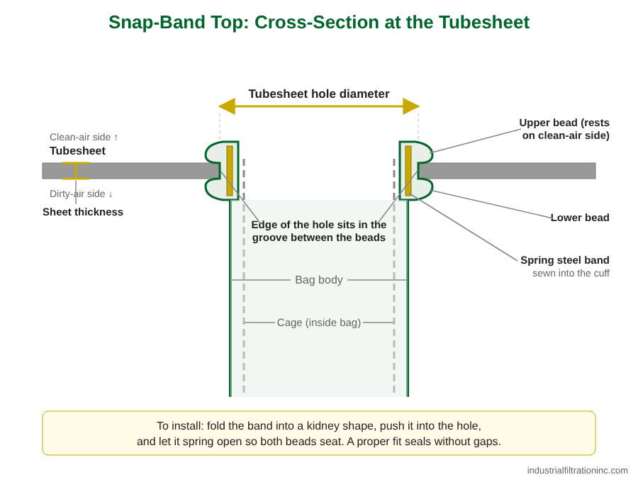 Cross-section of a snap-band filter bag top installed in a tubesheet hole, showing the upper and lower beads, the groove gripping the edge of the hole, the spring steel band and the cage inside the bag